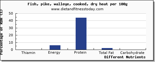 chart to show highest thiamin in thiamine in pike per 100g